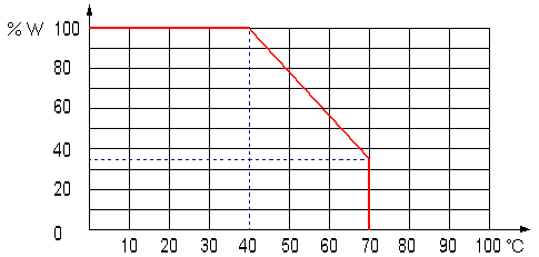 temperature derating curve